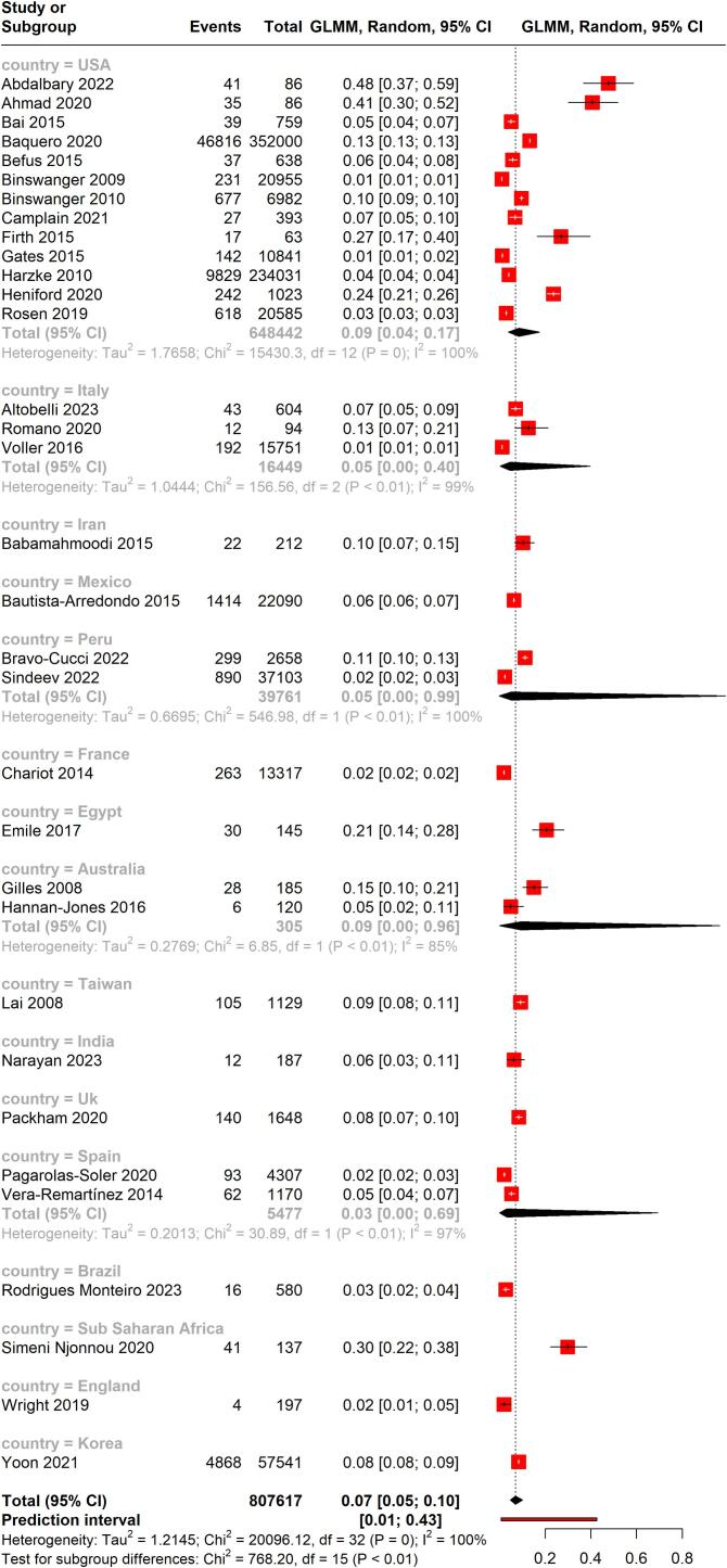 Burden of diabetes in correctional facilities: A global systematic review and meta-analysis