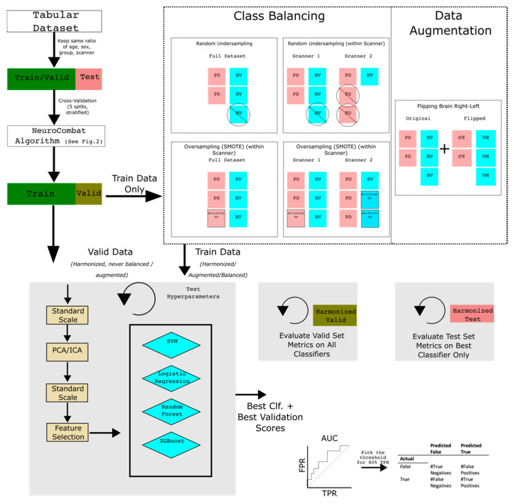 Harmonization for Parkinson's Disease Multi-Dataset T1 MRI Morphometry Classification.