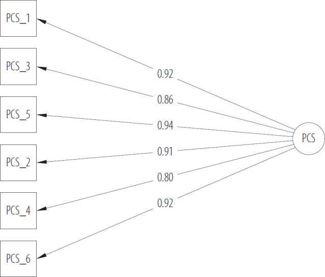 Validation of the German version of the <i>Perceived Cohesion Scale</i>.