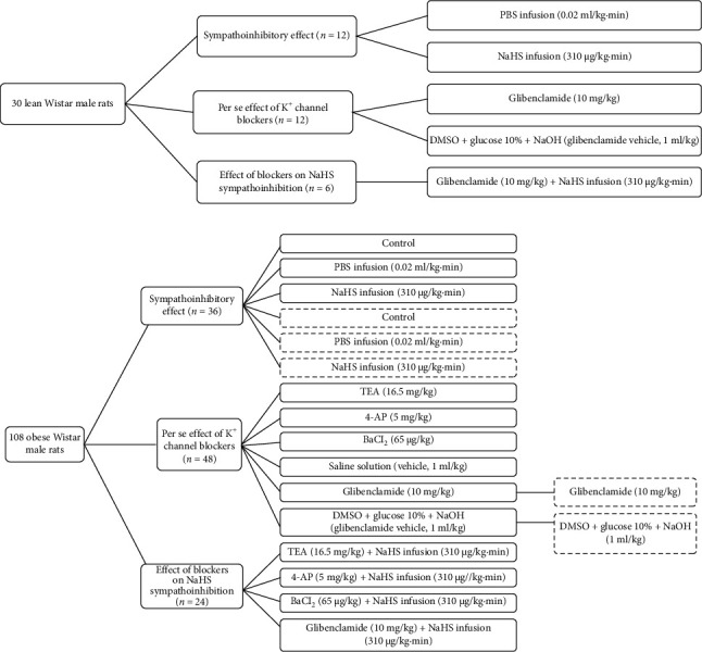 Effect of Hydrogen Sulfide on Sympathoinhibition in Obese Pithed Rats and Participation of K<sup>+</sup> Channel.