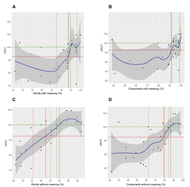Consistency of hearing aid use, speech perception and vocabulary in hearing impaired children.