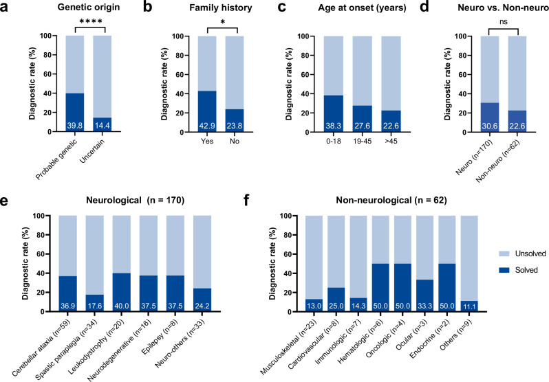 Implementing genomic medicine in clinical practice for adults with undiagnosed rare diseases.