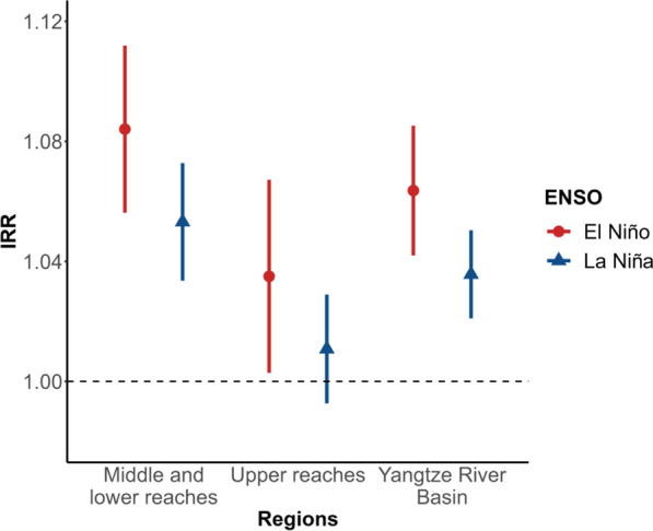 El Niño southern oscillation, weather patterns, and bacillary dysentery in the Yangtze River Basin, China.