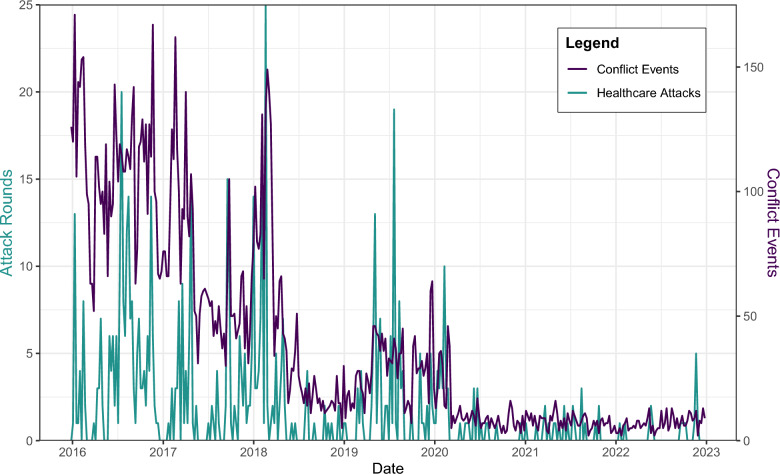 Exploring relationships between conflict intensity, forced displacement, and healthcare attacks: a retrospective analysis from Syria, 2016-2022.