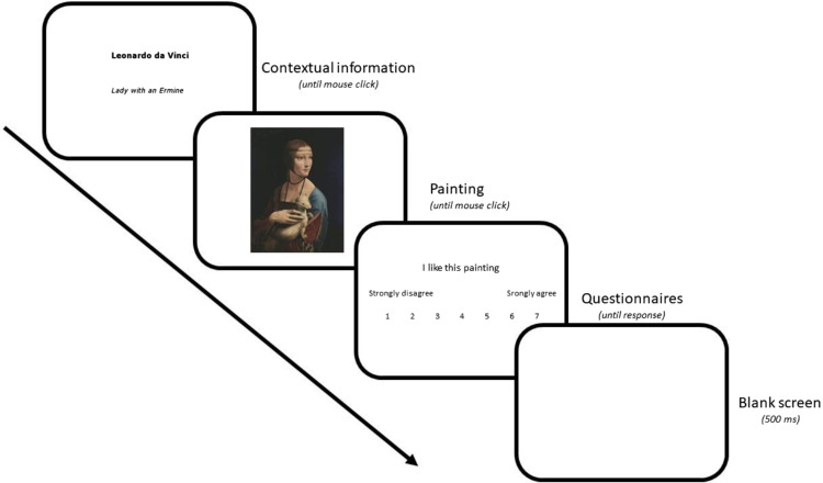 How does contextual information affect aesthetic appreciation and gaze behavior in figurative and abstract artwork?