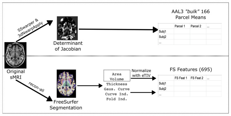 Harmonization for Parkinson's Disease Multi-Dataset T1 MRI Morphometry Classification.