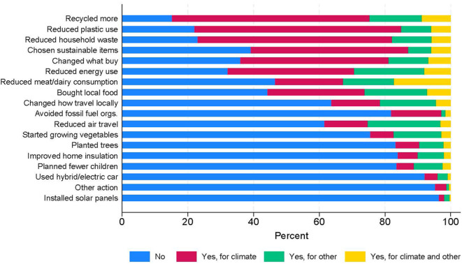 Associations Between Big-5 Personality Traits, Cognitive Ability, and Climate Beliefs and Behaviours: Results From a Longitudinal UK Birth Cohort.