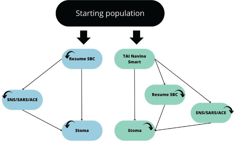 A cost-effectiveness analysis of Navina Smart on adult patients affected by neurogenic bowel dysfunction.
