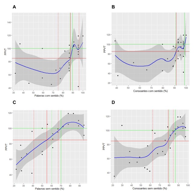 Consistency of hearing aid use, speech perception and vocabulary in hearing impaired children.