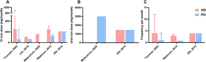 Comparative iron management in hemodialysis and peritoneal dialysis patients: a systematic review.
