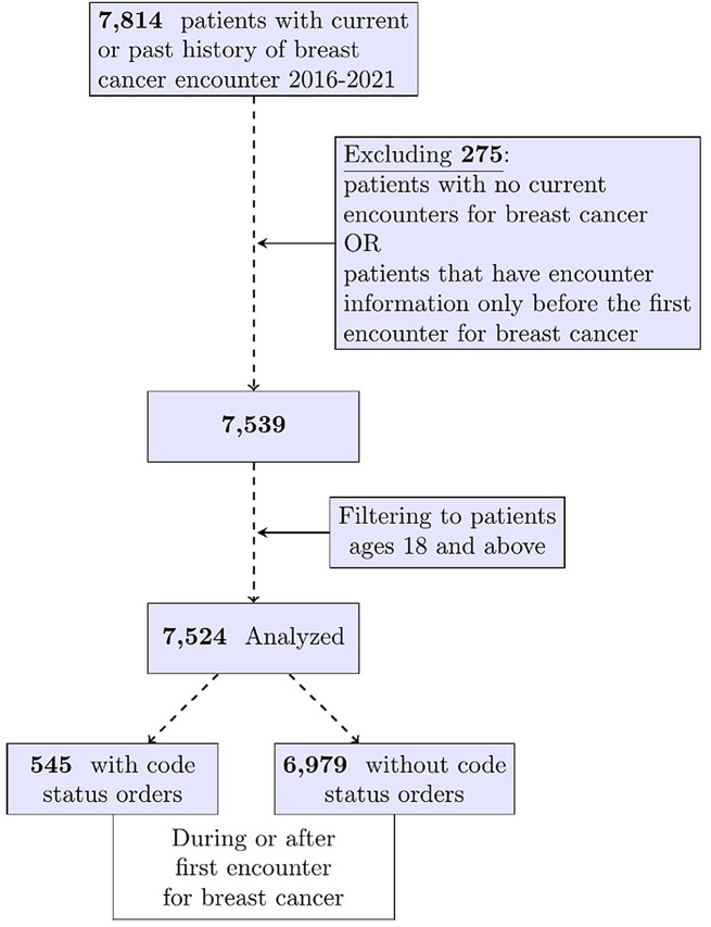 Racial disparities in the frequency and timing of code status orders among women with breast cancer.