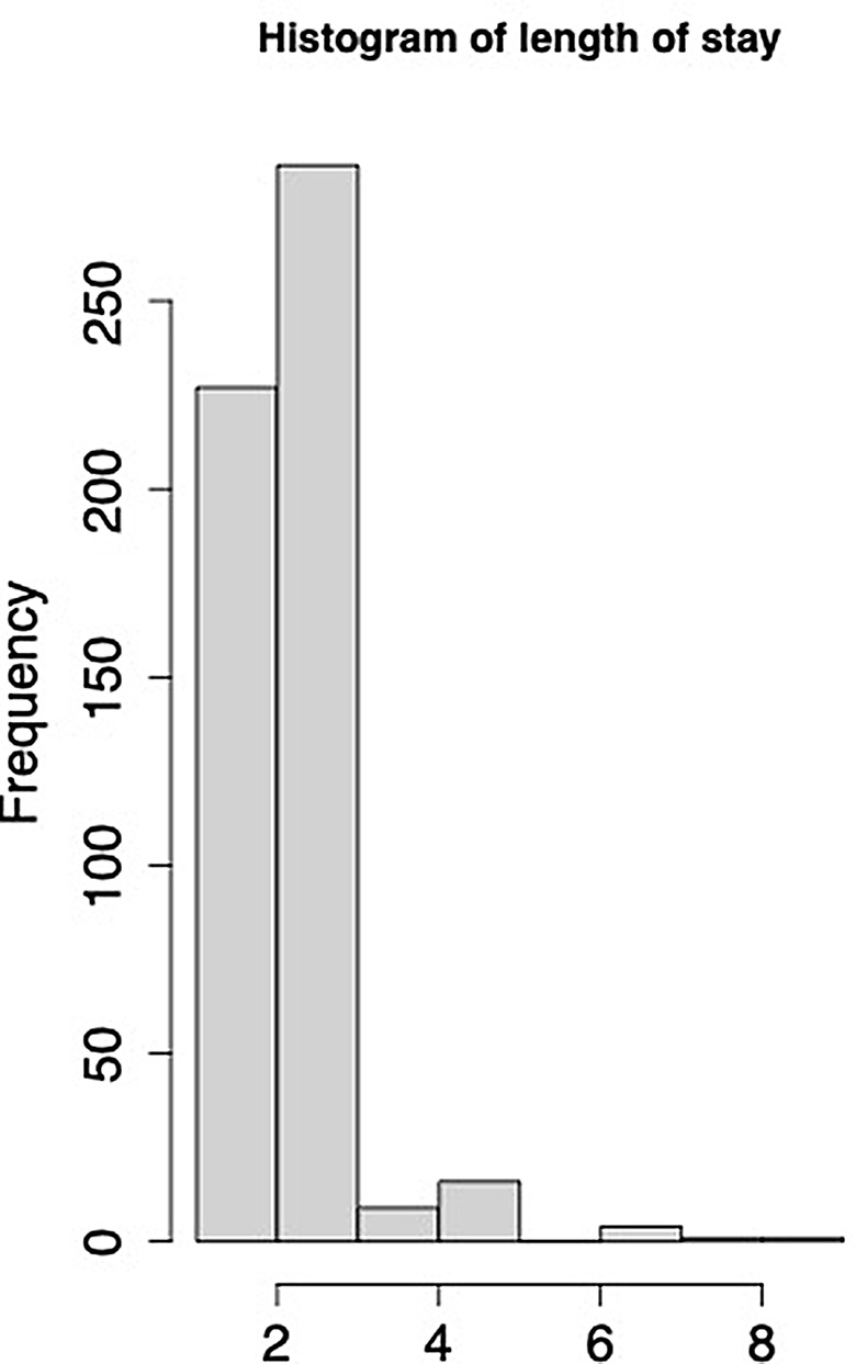 Modeling heterogeneity of Sudanese hospital stay in neonatal and maternal unit: non-parametric random effect models with Gamma distribution.