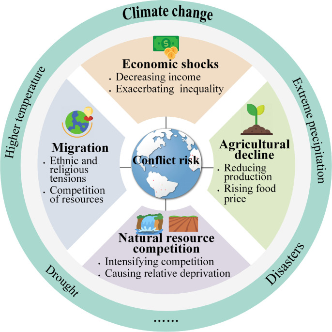The impacts of climate change on violent conflict risk: a review of causal pathways.