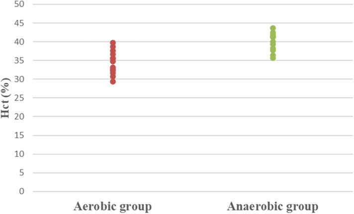 Hematological and iron status in aerobic vs. anaerobic female athletes: an observational study.