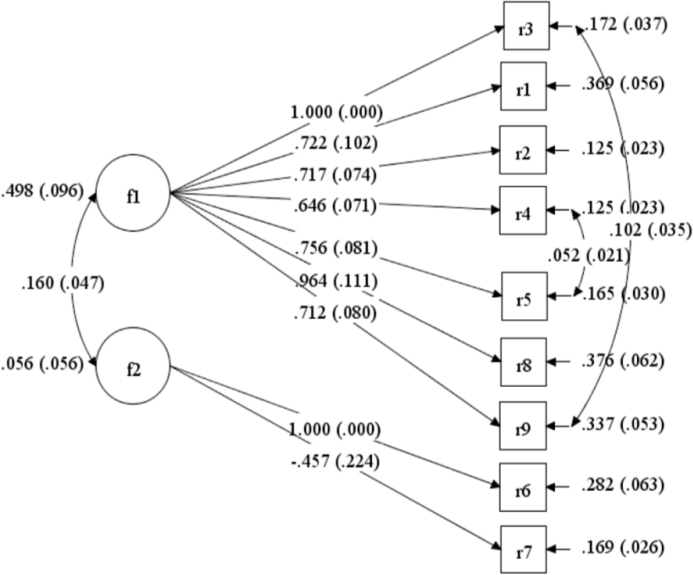 RHD-HA-9: A scale for nurses to assess readiness for hospital discharge in older adults following hip arthroplasty-development and psychometric testing.