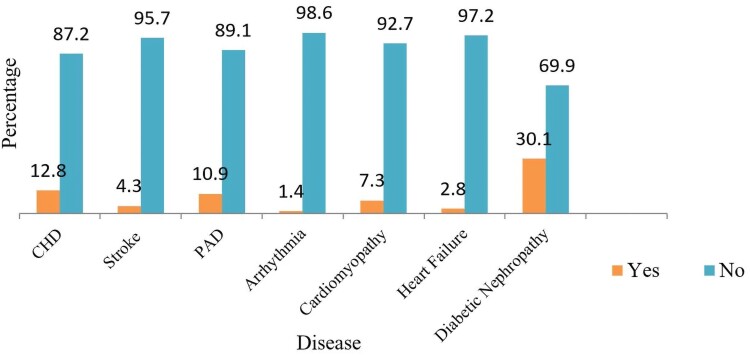 Social Determinants of Health for Cardiovascular-Kidney-Metabolic Syndrome Among Patients With Diabetes.