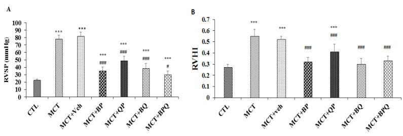 Perillyl alcohol, quercetin, and berberine combination therapy ameliorates experimental pulmonary arterial hypertension: Effects on the lung miR-204 expression, remodeling, and inflammatory factors.