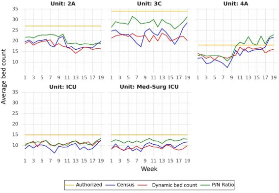 Calculating Optimal Patient to Nursing Capacity: Comparative Analysis of Traditional and New Methods.