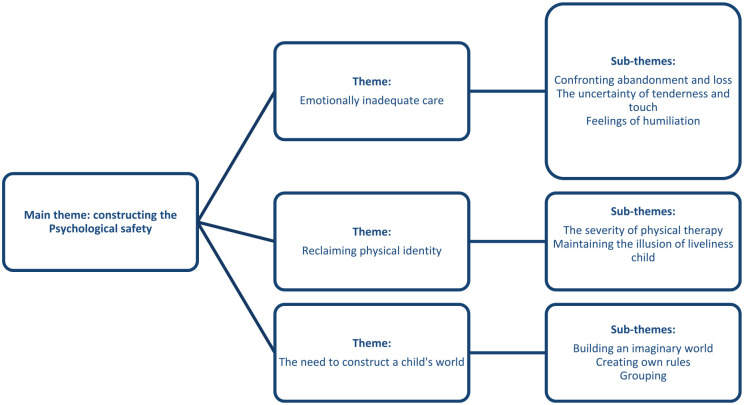 Polio Survivors' Experiences of Acute Phase Care After the Isolation Phase in the 1950s and 1960s in Finland.