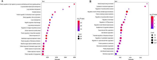 Convergent evolution in high-altitude and marine mammals: Molecular adaptations to pulmonary fibrosis and hypoxia.