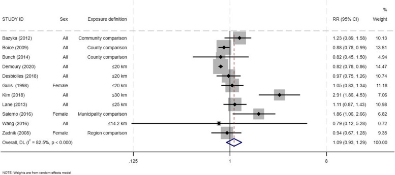 The risk of thyroid cancer in relation to residential proximity to nuclear power plants: a systematic review and meta-analysis.
