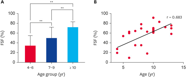 Correlation between fat signal fraction of vertebral body and intervertebral disc degeneration in dogs using magnetic resonance imaging.