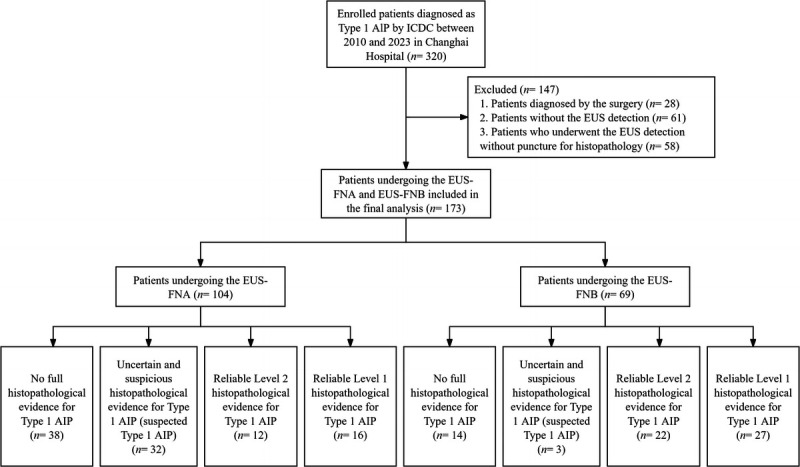 EUS-guided fine-needle biopsy <i>versus</i> fine-needle aspiration for histopathological evidence for type 1 autoimmune pancreatitis: A single-center retrospective study in China.