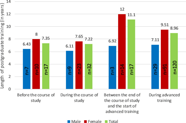 Factors influencing the length of postgraduate training and motives for choosing general practice as a specialty. Results of a cross-sectional study of general practitioners after completion of the specialist examination.