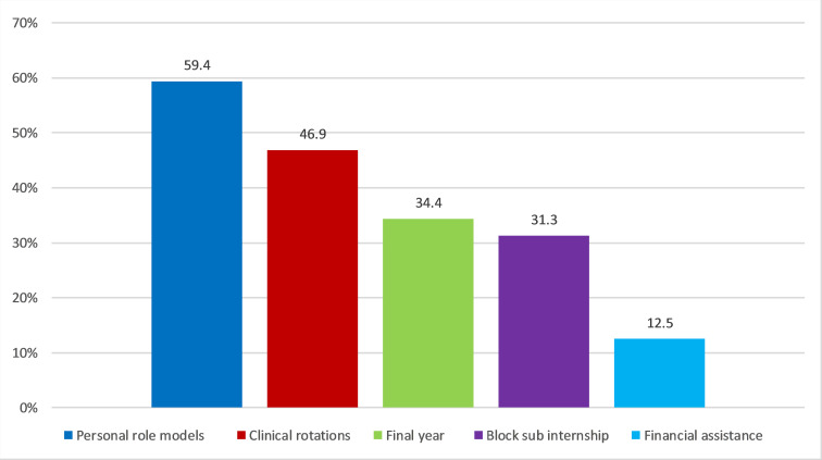 Factors influencing the length of postgraduate training and motives for choosing general practice as a specialty. Results of a cross-sectional study of general practitioners after completion of the specialist examination.