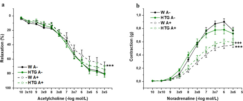 Female prediabetic rats are protected from vascular dysfunction: the role of nitroso and sulfide signaling.