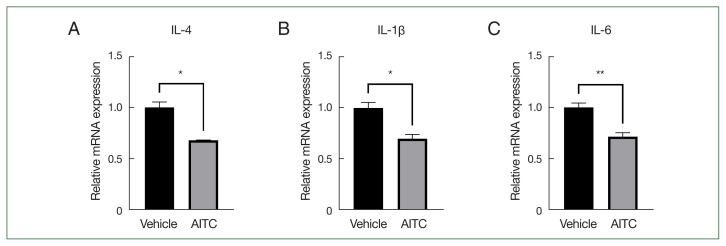 Allyl isothiocyanate exacerbates acute toxoplasmosis through inhibition of inflammatory cytokines.