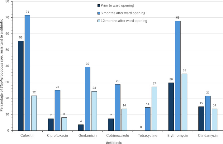 Investigating the changing taxonomy and antimicrobial resistance of bacteria isolated from door handles in a new infectious disease ward pre- and post-patient admittance.
