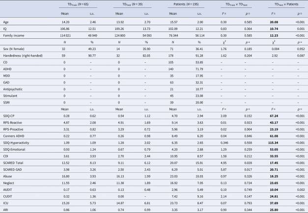 Using machine learning to determine a functional classifier of reward responsiveness and its association with adolescent psychiatric symptomatology.