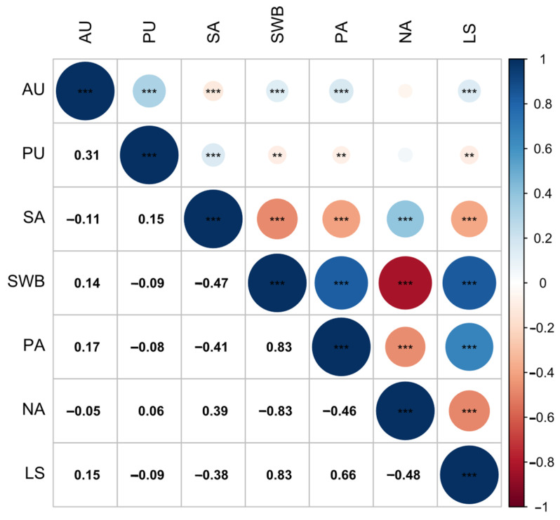 The Relationships Between Short Video Usage and Subjective Well-Being: Mediation Models and Network Analysis.