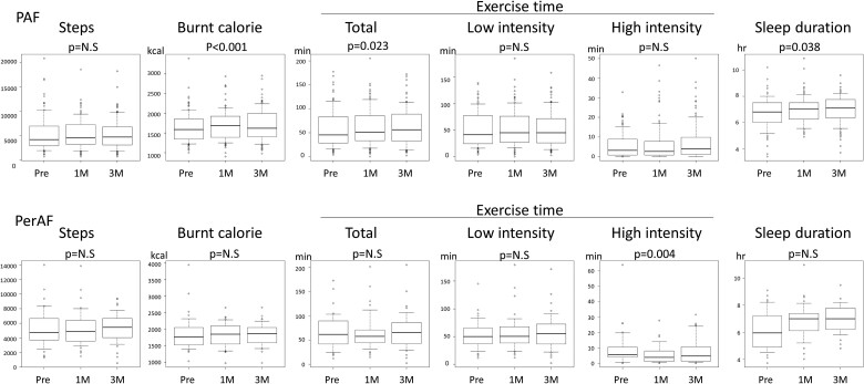 Wristwatch pulse wave monitoring: assessing daily activity post-catheter ablation for atrial fibrillation.
