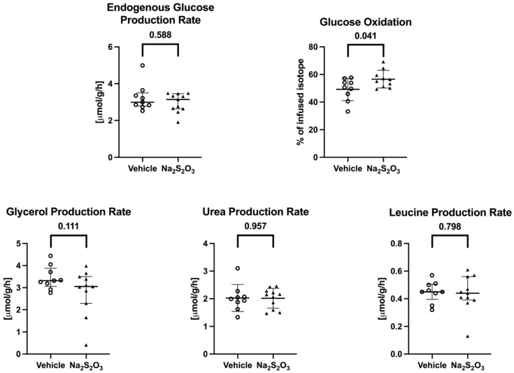Metabolic Effects of Sodium Thiosulfate During Resuscitation from Trauma and Hemorrhage in Cigarette-Smoke-Exposed Cystathionine-γ-Lyase Knockout Mice.