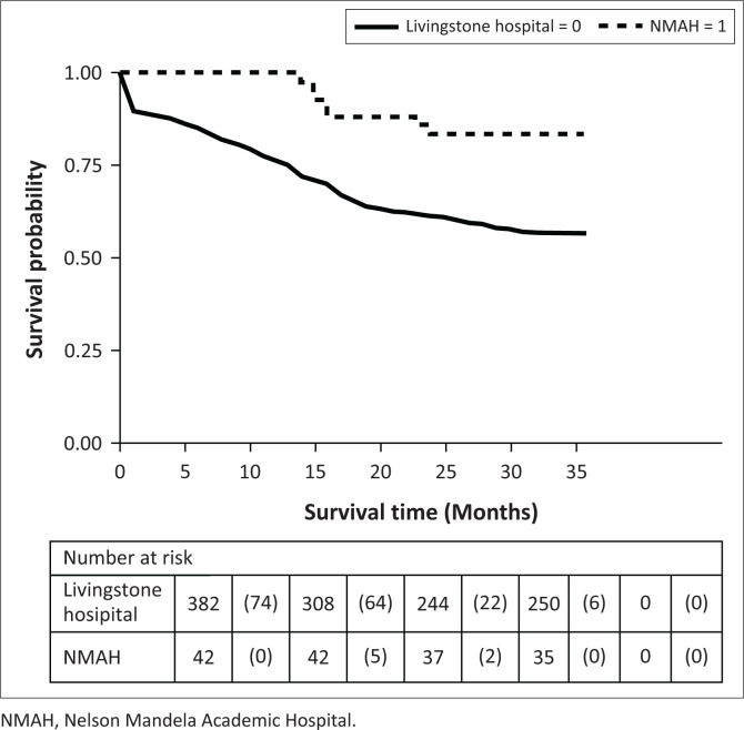 Survival rate of diabetic-related lower extremity amputees in hospitals in the Eastern Cape.