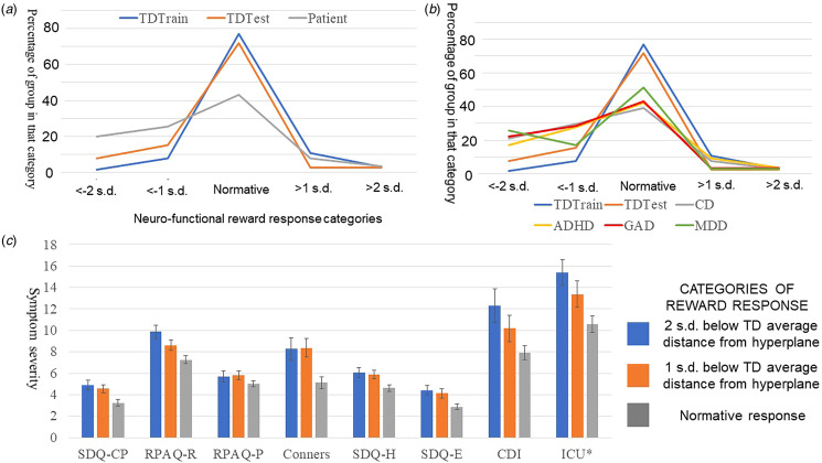 Using machine learning to determine a functional classifier of reward responsiveness and its association with adolescent psychiatric symptomatology.