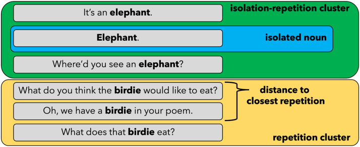 Word Repetition and Isolation are Intertwined in Children's Early Language Experiences.