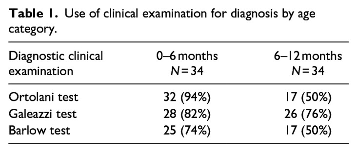 Changes in diagnostics and treatment pathways for developmental dysplasia of the hip after the introduction of national guidelines: An updated questionnaire amongst paediatric orthopaedic surgeons in The Netherlands.