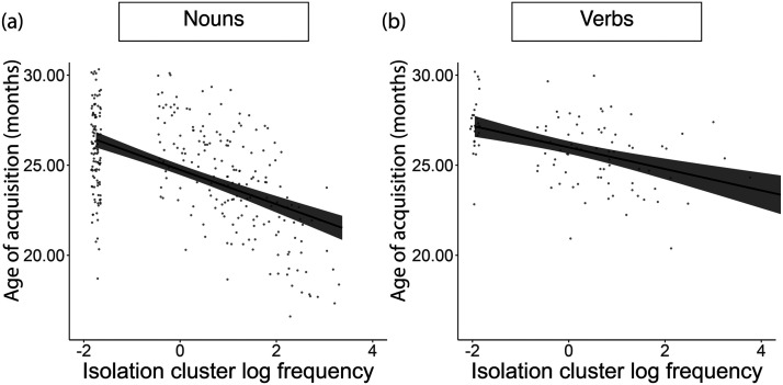 Word Repetition and Isolation are Intertwined in Children's Early Language Experiences.