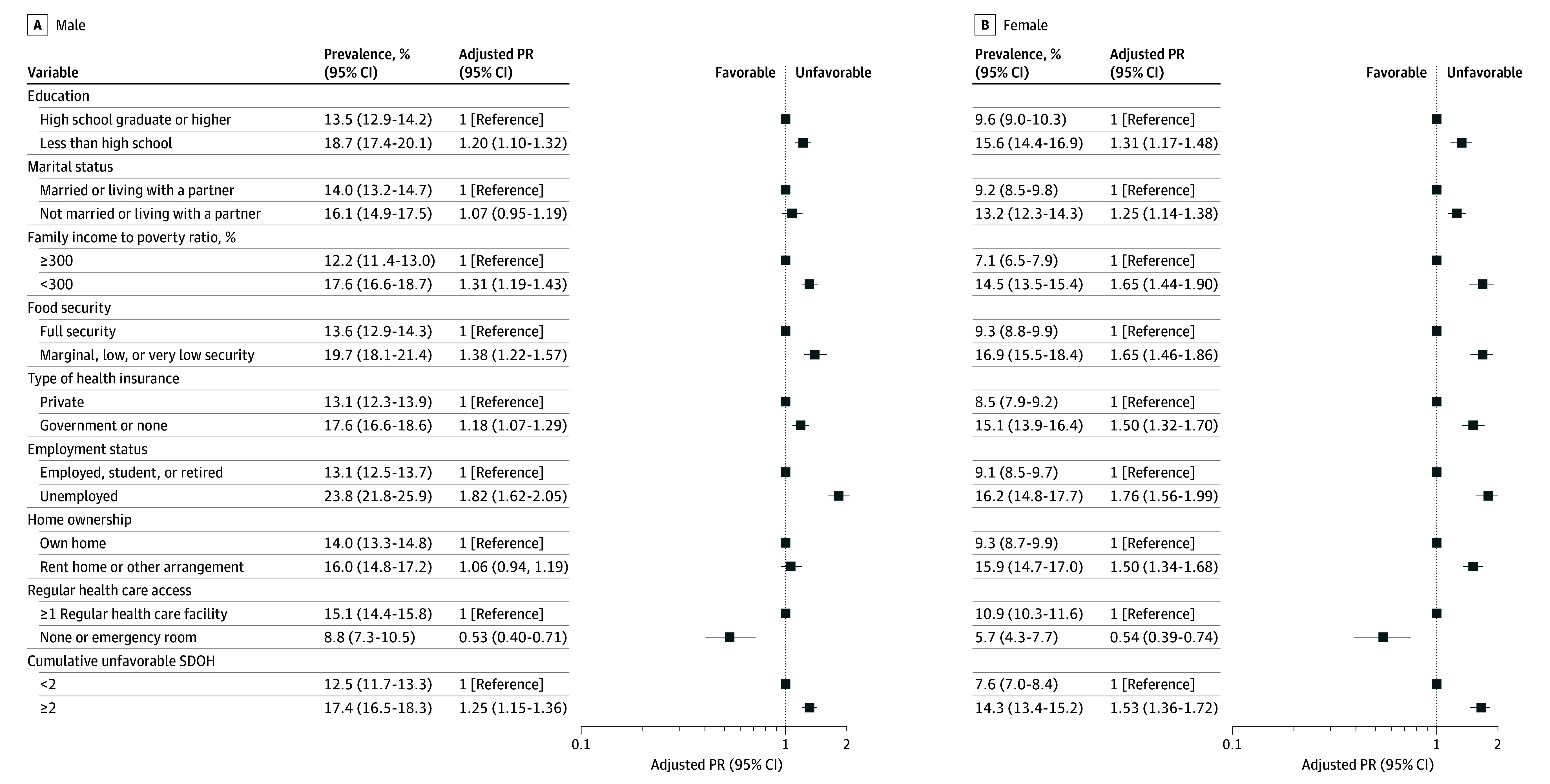 Prevalence of Cardiovascular-Kidney-Metabolic Syndrome Stages by Social Determinants of Health.