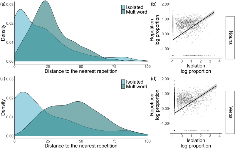 Word Repetition and Isolation are Intertwined in Children's Early Language Experiences.