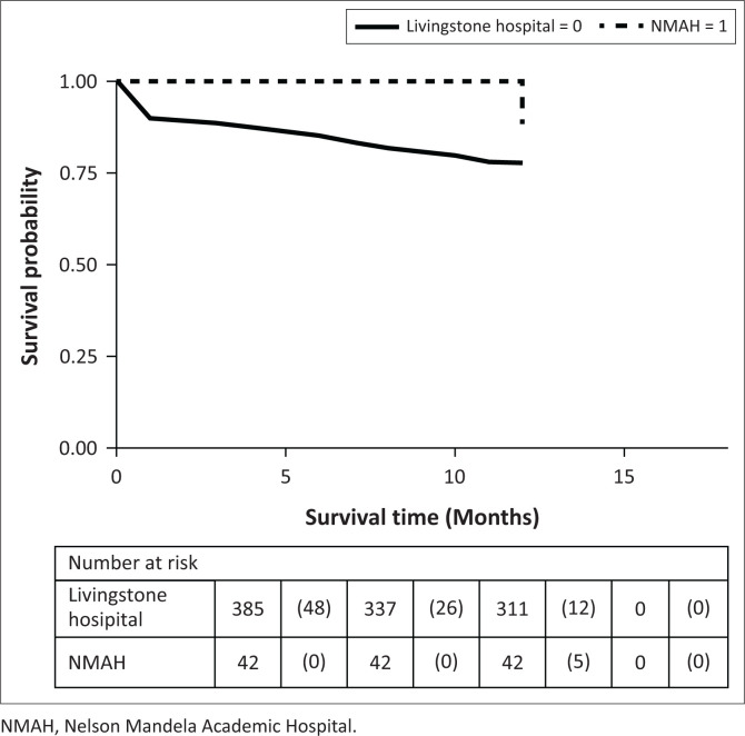 Survival rate of diabetic-related lower extremity amputees in hospitals in the Eastern Cape.