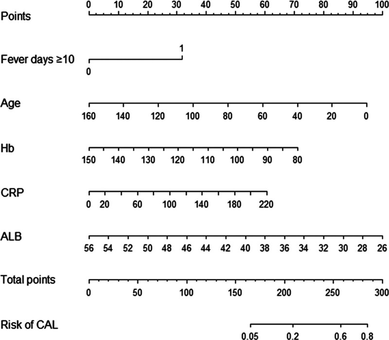 A nomogram for predicting coronary artery lesions in patients with Kawasaki disease.