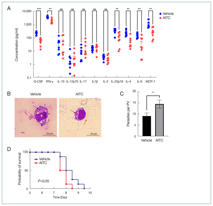 Allyl isothiocyanate exacerbates acute toxoplasmosis through inhibition of inflammatory cytokines.