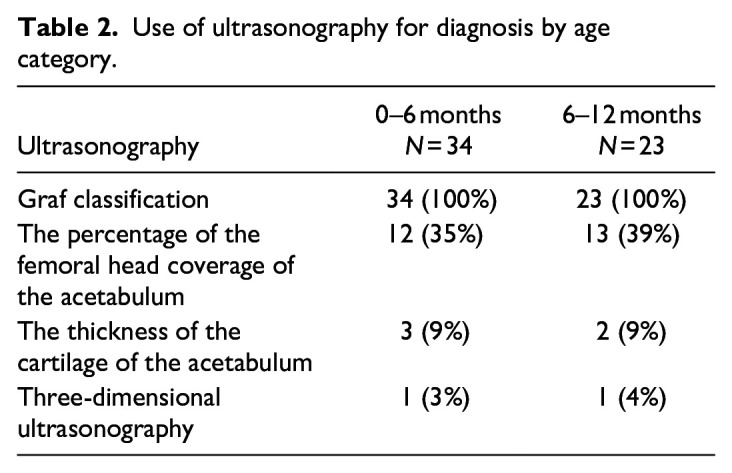 Changes in diagnostics and treatment pathways for developmental dysplasia of the hip after the introduction of national guidelines: An updated questionnaire amongst paediatric orthopaedic surgeons in The Netherlands.