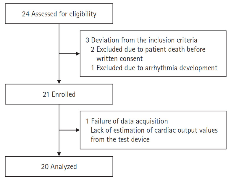 Performance evaluation of non-invasive cardiac output monitoring device (HemoVista) based on multi-channel thoracic impedance plethysmography technology.