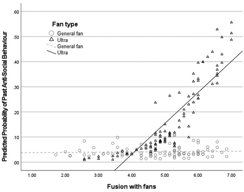 Anti-social behavior and soccer identities: different continents, same mindset?