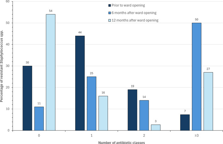 Investigating the changing taxonomy and antimicrobial resistance of bacteria isolated from door handles in a new infectious disease ward pre- and post-patient admittance.
